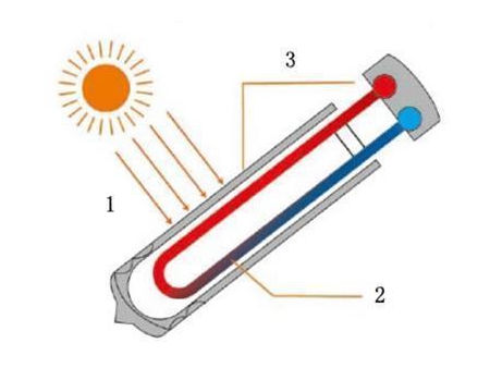 Colector solar de tubos con forma de U
