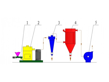 Molinos de rotor