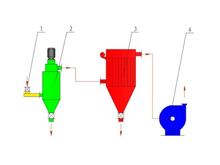 Clasificadores de auto-flujo para micro-polvo