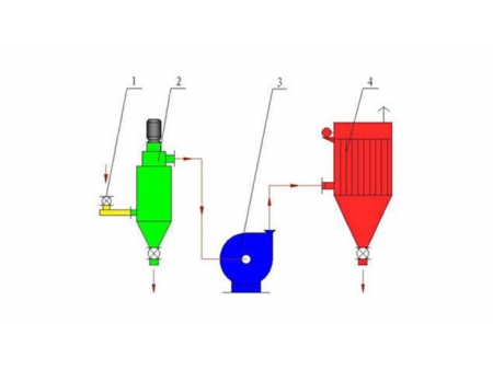 Clasificadores de auto-flujo para micro-polvo