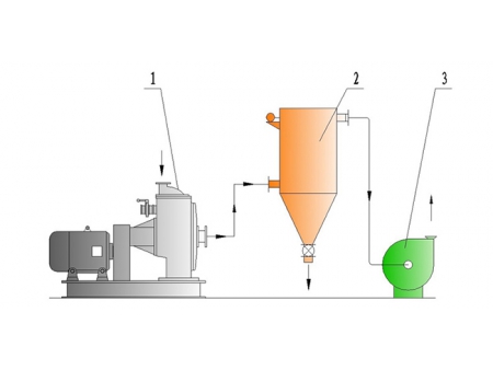 Molino micronizador con clasificación LHQ