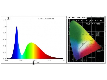 Faro antiniebla LED