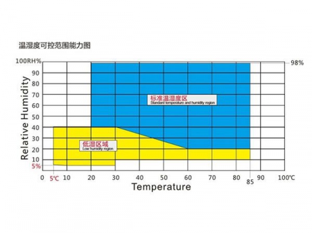 Cámara de pruebas de temperatura y humedad serie NTH