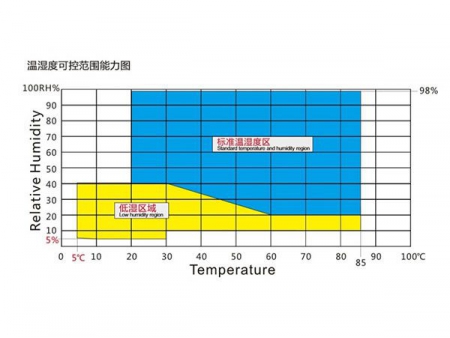 Cámara de pruebas de envejecimiento de alta temperatura 324L 768L