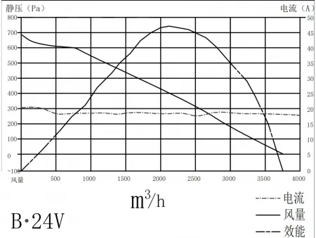 Ventilador eléctrico de bajo voltaje para automóviles