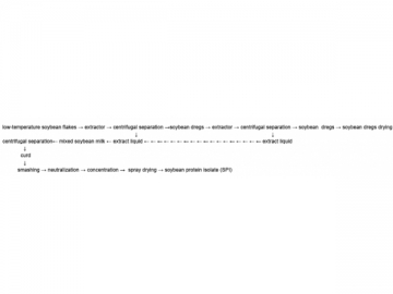 Línea de producción para aislado de proteína de soja
