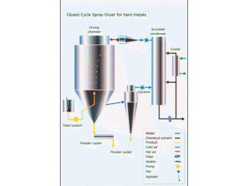 Secador por pulverización de ciclo cerrado