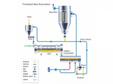 Secador de lecho fluidizado por vibración