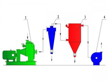 Molino micronizador con clasificación LHQ